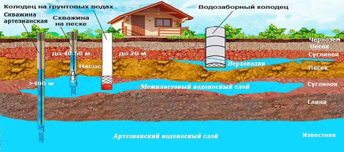 Подземные воды и грунтовые воды 1662