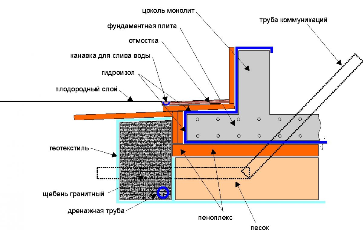 Грунты и фундаменты. Типы грунтов, свойства грунтов. Насыпные грунты 2035