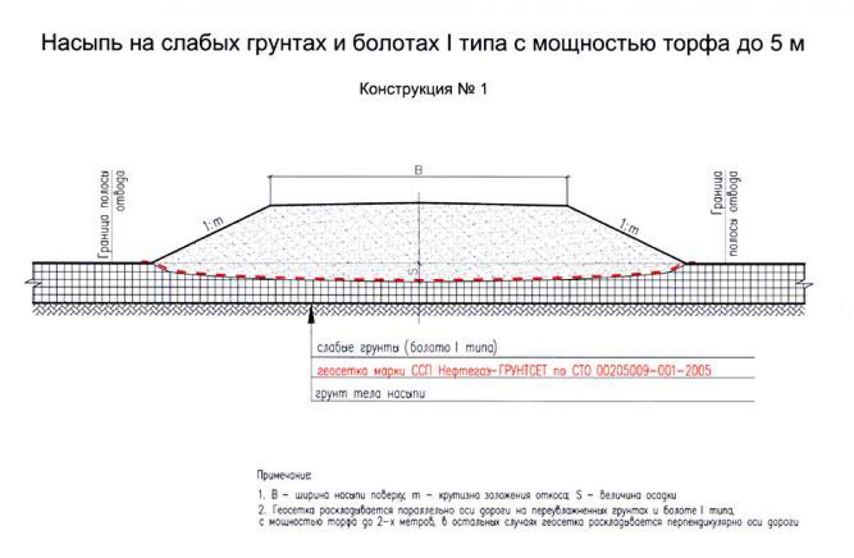 Грунты и фундаменты. Типы грунтов, свойства грунтов. Насыпные грунты 2036