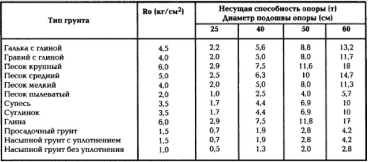 Грунты и фундаменты. Типы грунтов, свойства грунтов. Насыпные грунты 2037