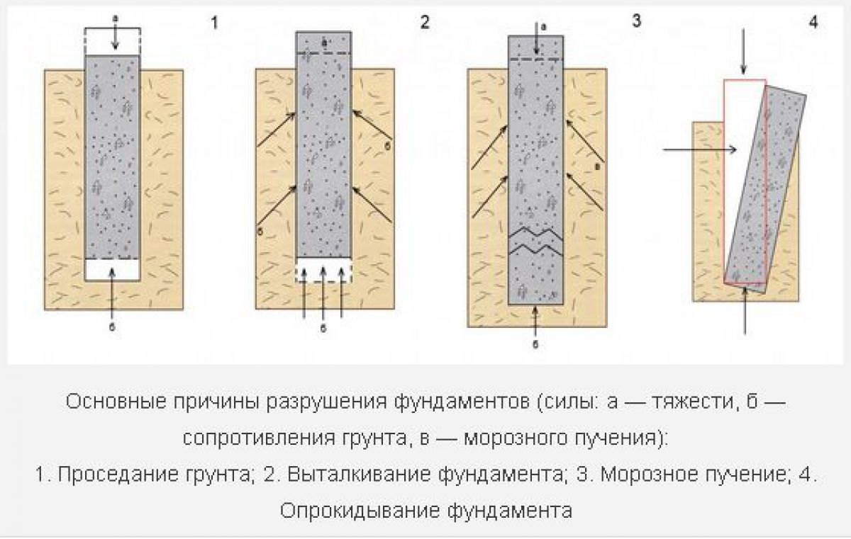 Грунты и фундаменты. Типы грунтов, свойства грунтов. Насыпные грунты 2040