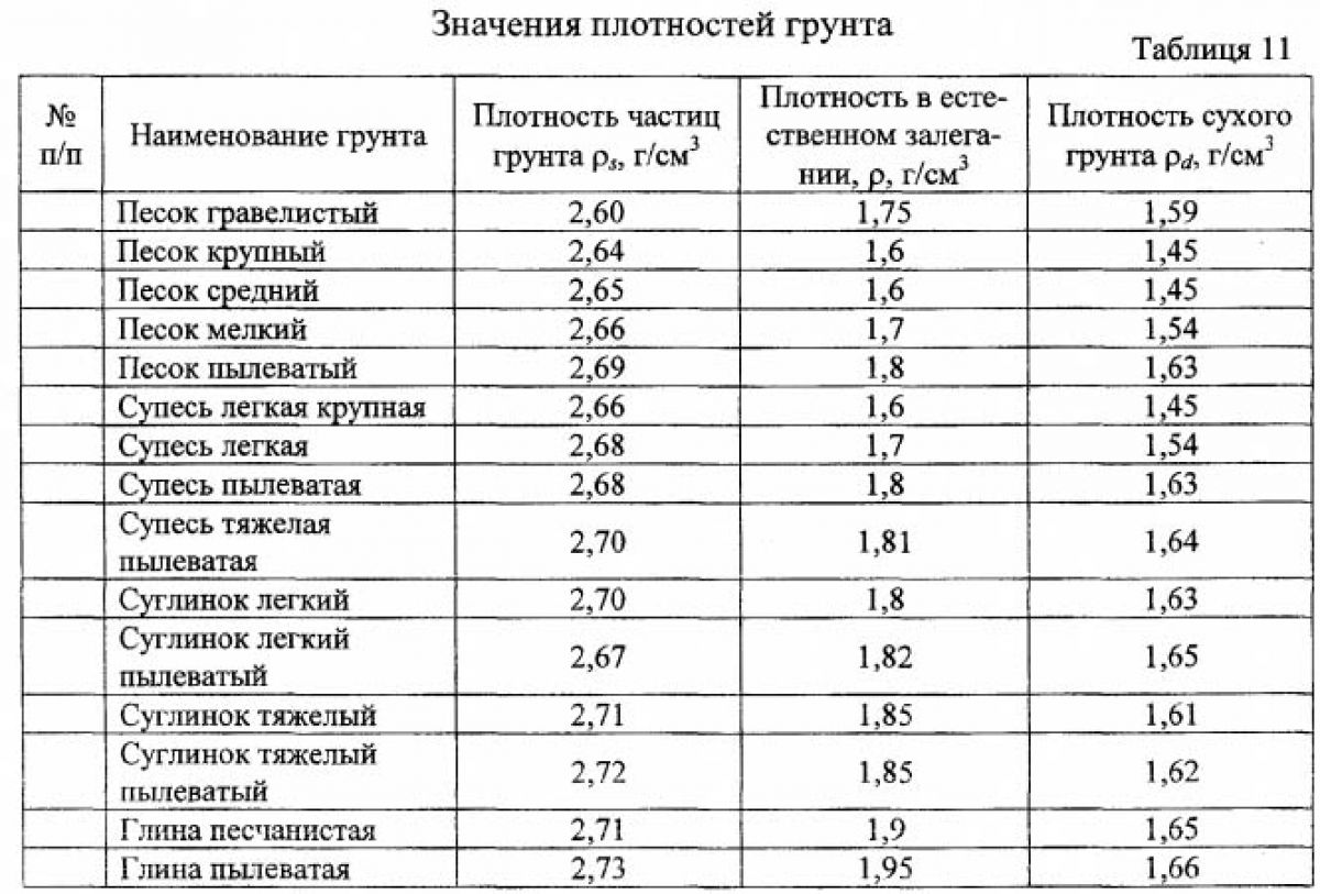 Грунты и фундаменты. Типы грунтов, свойства грунтов. Песчаные грунты 2203