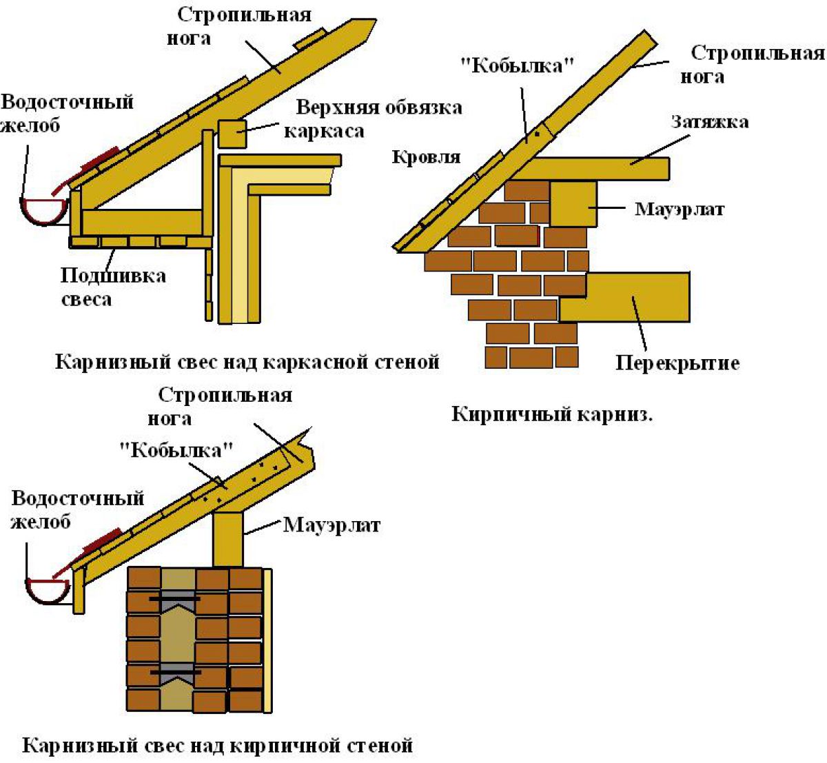 Карнизные свесы 3664