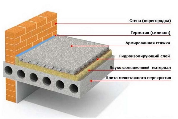 Конструкция плавающего бетонного пола