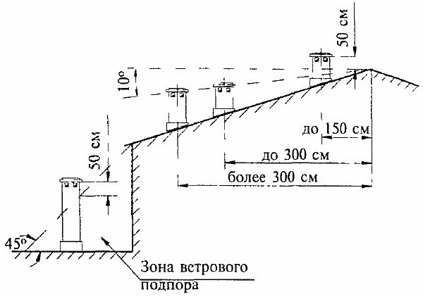 ogolovka truby` nad kon`kom kry`shi Фото - 10 Схема превышения оголовка трубы над коньком крыши для обеспечения нормальной тяги