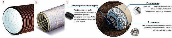 raznovidnosti perforirovanny`e trub dlia livnevoi` kanalizatcii Фото – разновидности перфорированные труб для водоотводной канализации частного дома