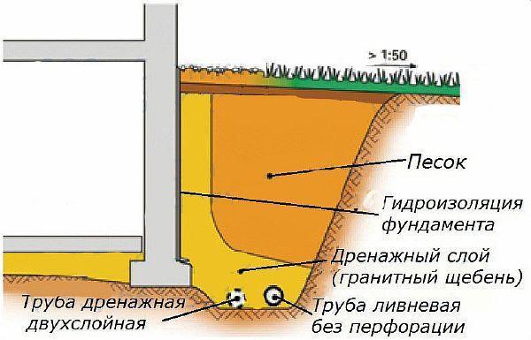 skhema ustroi`stva pristennogo drenazha chastnogo doma Фото – схема устройства пристенного дренажа частного дома