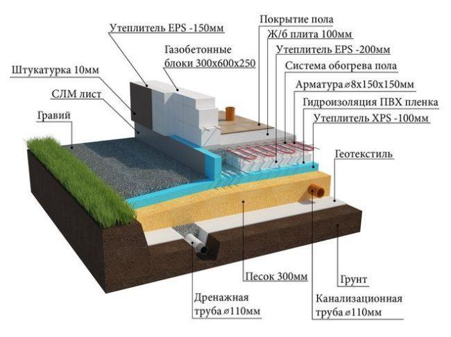 Фото — Обустройство дренажной системы
