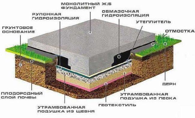 Фото — Пирог тёплого пола по грунту