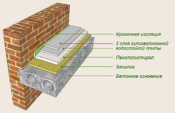 Фото — Тёплый пол с подложкой из пенополистирола в разрезе