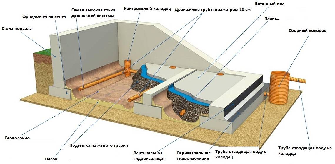 Схема защиты подвала от воды Подвал требует комбинированных защитных мер от излишка влаги
