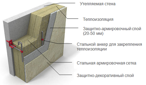 Теплоизоляция фасада Схема правильно обустроенной теплоизоляции фасада