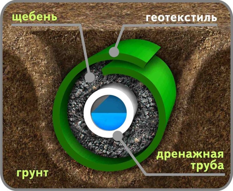 Подземная дренажная система своими руками
