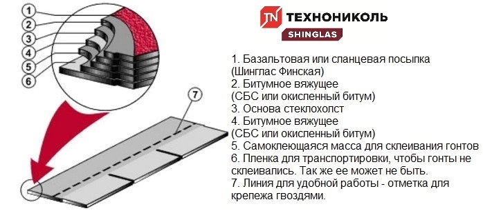 Устройство мягкой кровли Технониколь