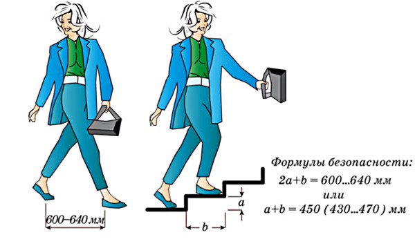 Формула для ширины проступи