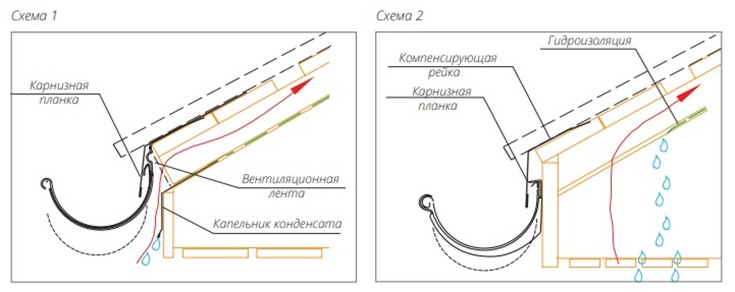 Подготовительные работы перед укладкой профилированных листов