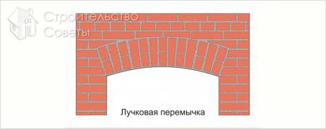 Виды арок из кирпича