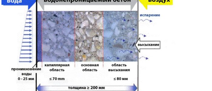Процесс высыхания бетона