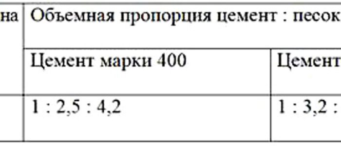 Состав бетона М200