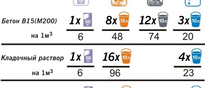 Расчет бетона на 1 м3